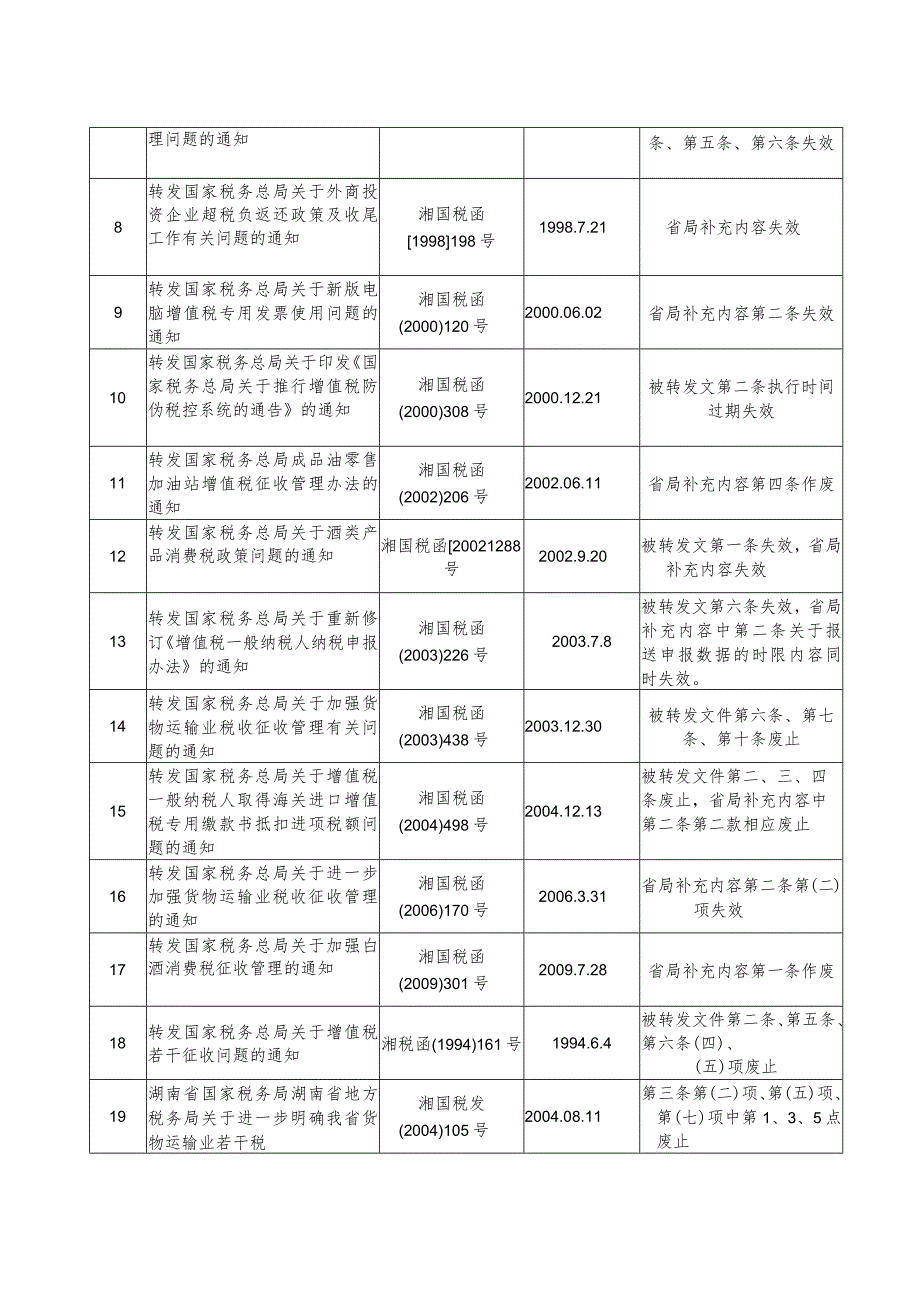 湖南省国家税务局部分条款废止或失效的税收规范性文件目录.docx_第2页