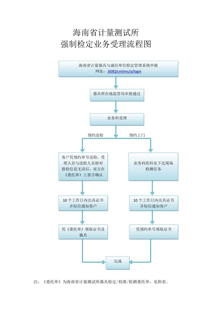 海南省计量测试所强制检定业务受理流程图.docx_第1页