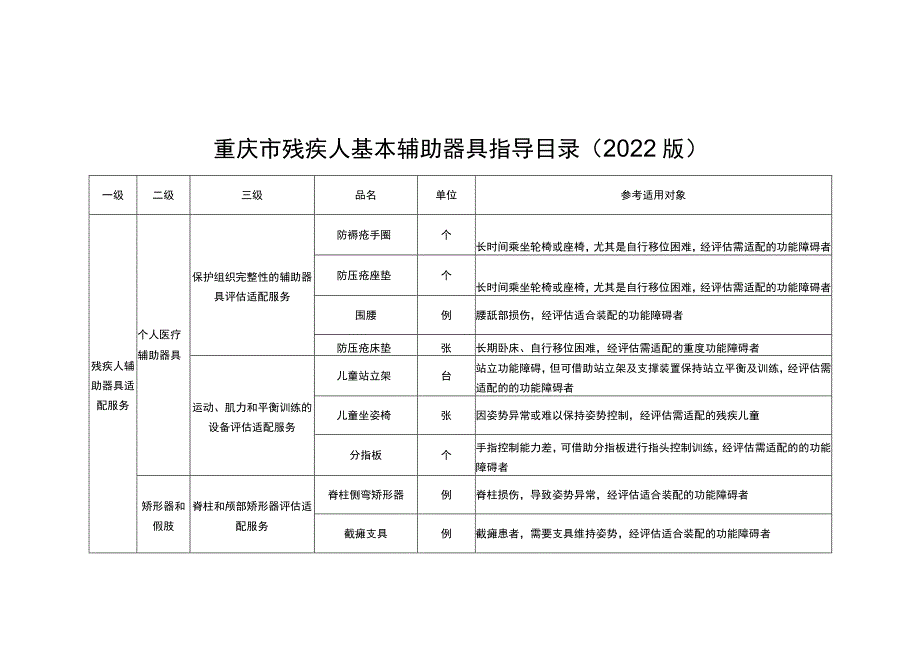 重庆市残疾人基本辅助器具指导目录2022版.docx_第1页