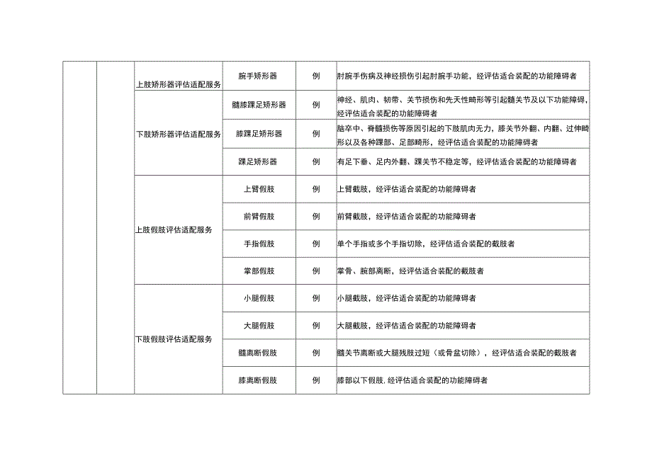 重庆市残疾人基本辅助器具指导目录2022版.docx_第2页