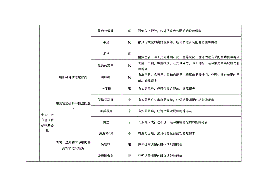 重庆市残疾人基本辅助器具指导目录2022版.docx_第3页