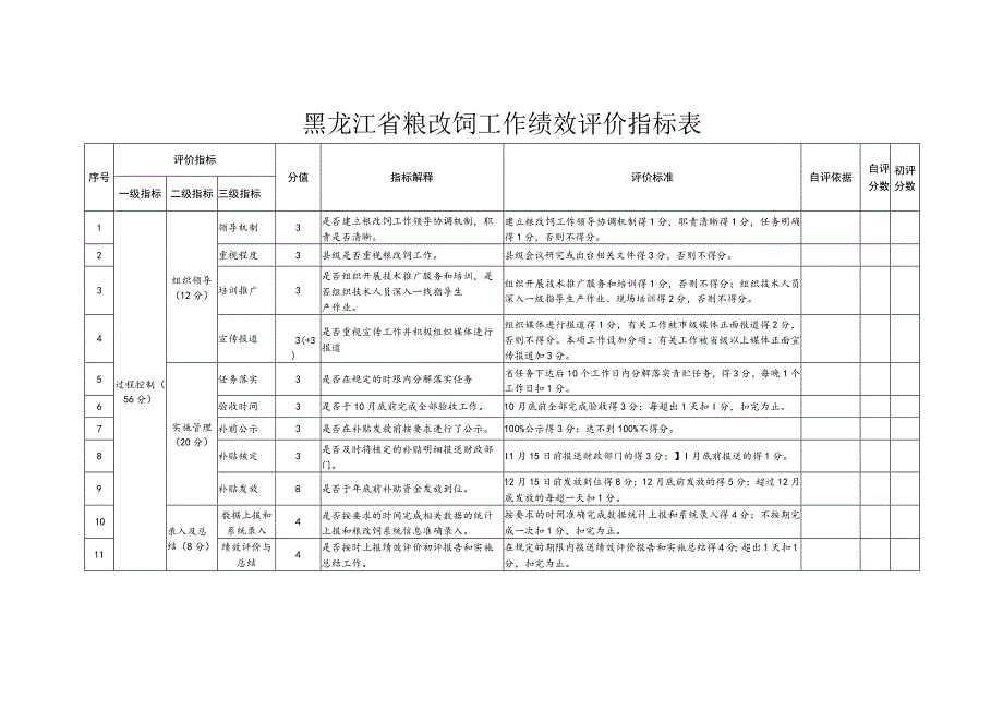 黑龙江省粮改饲工作绩效评价指标表.docx_第1页