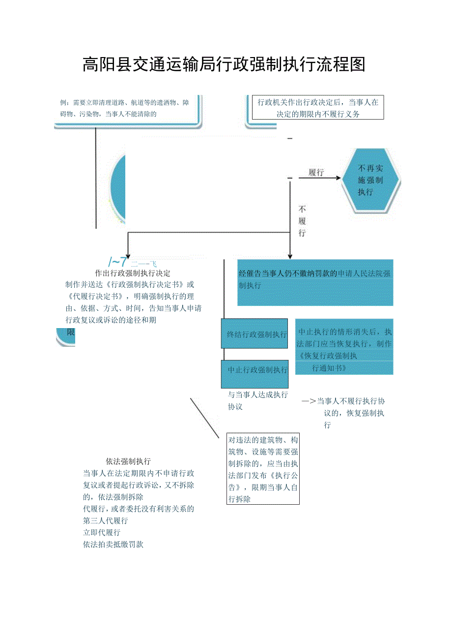 高阳县交通运输局行政强制执行流程图.docx_第1页