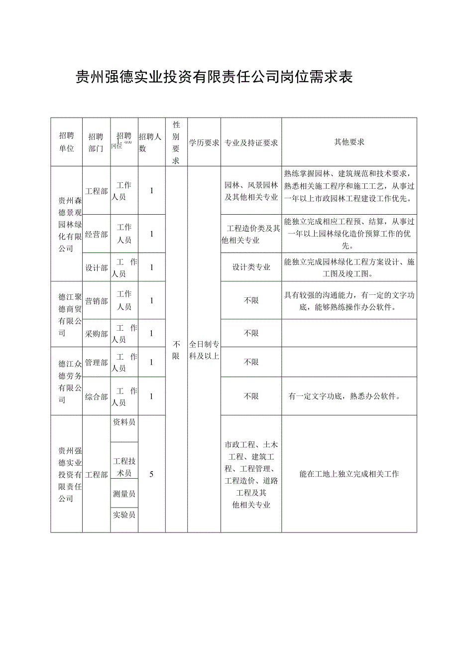 贵州强德实业投资有限责任公司岗位需求表.docx_第1页