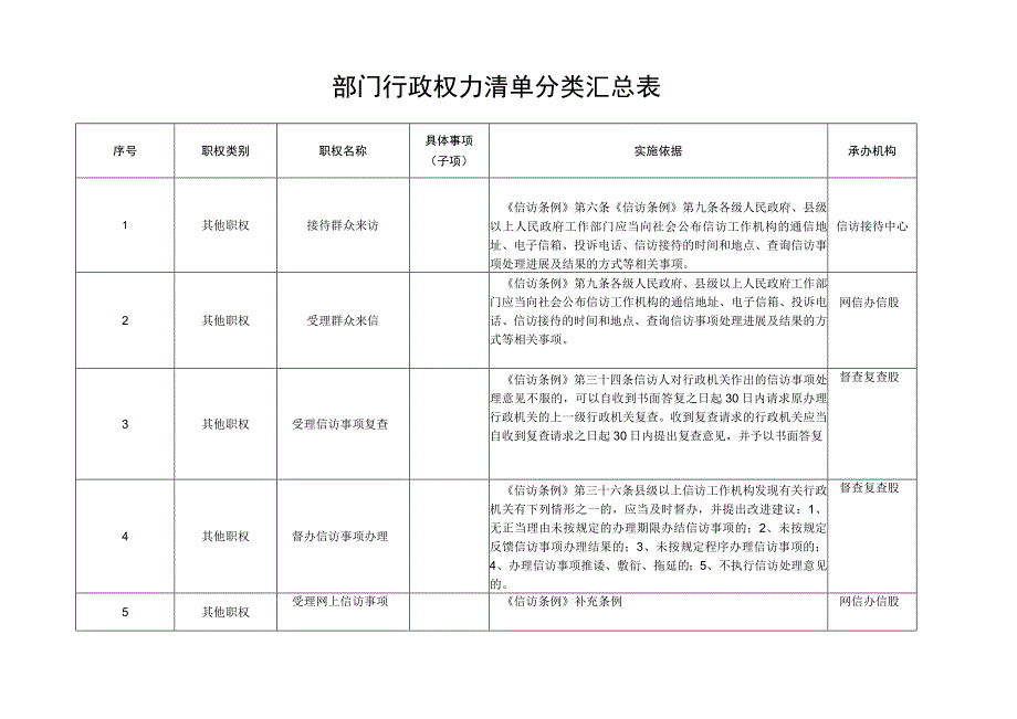 漯河市源汇区信访局行政职权目录.docx_第2页