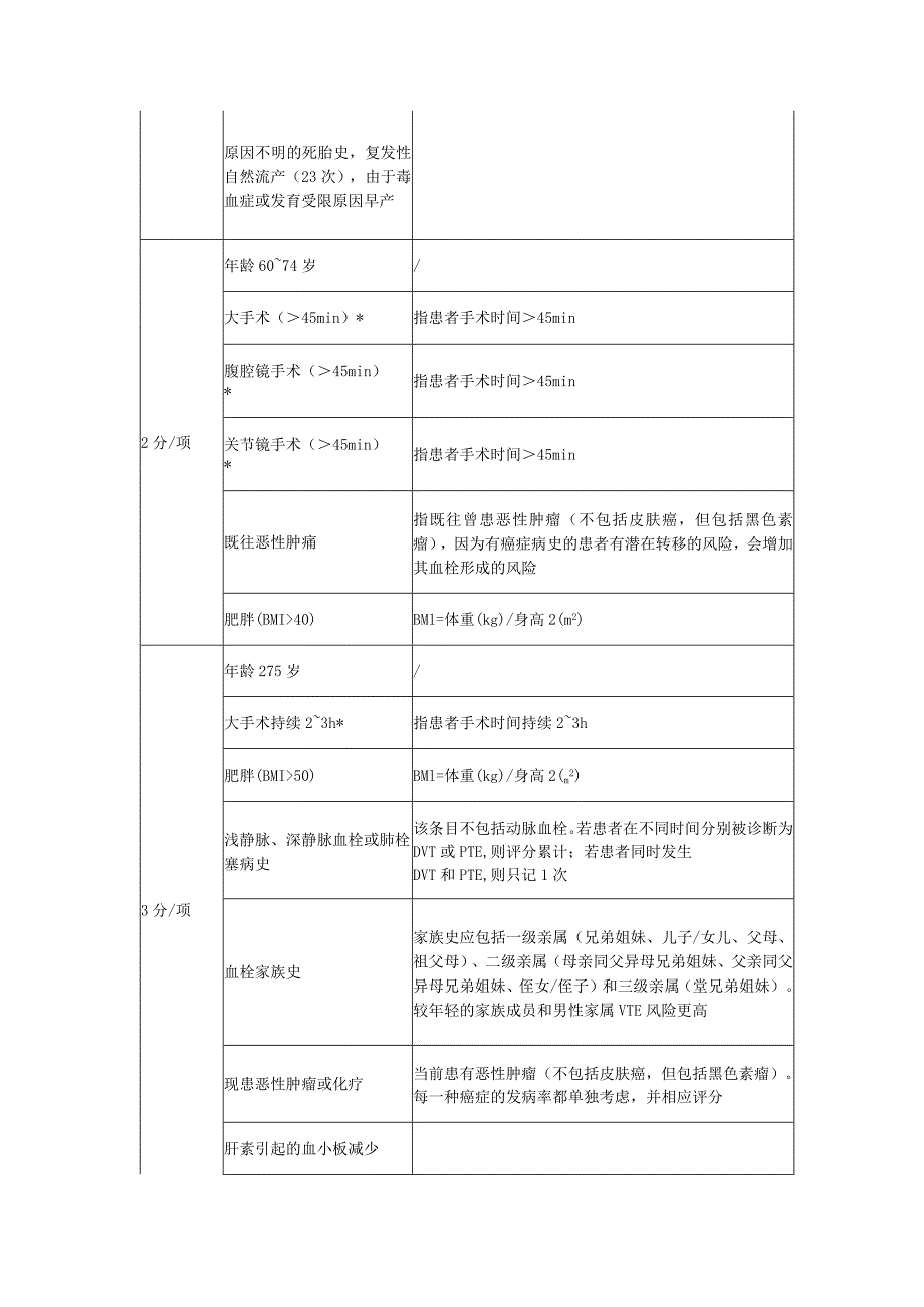 成人住院患者静脉血栓栓塞症Caprini、Padua风险评估量表.docx_第3页