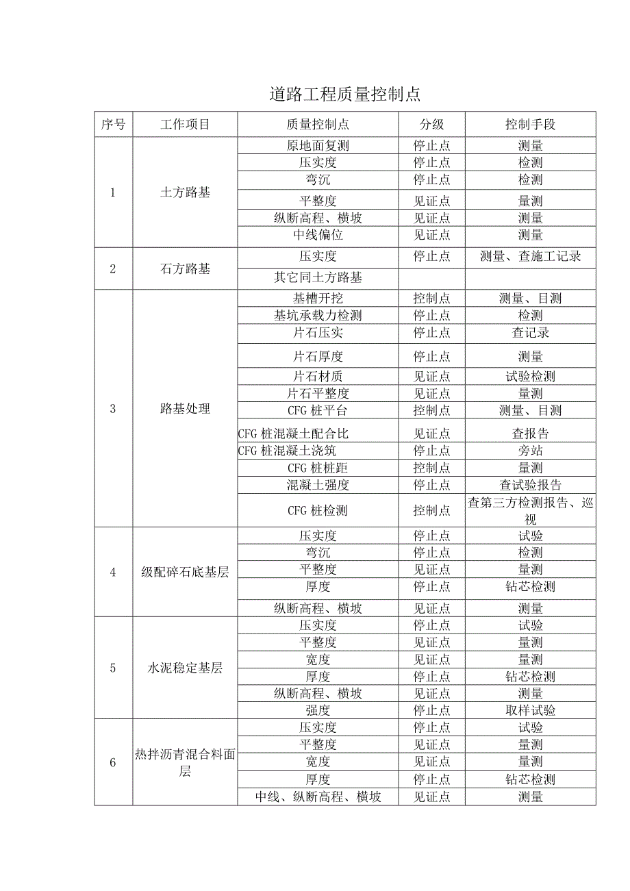 道路工程质量控制点.docx_第1页