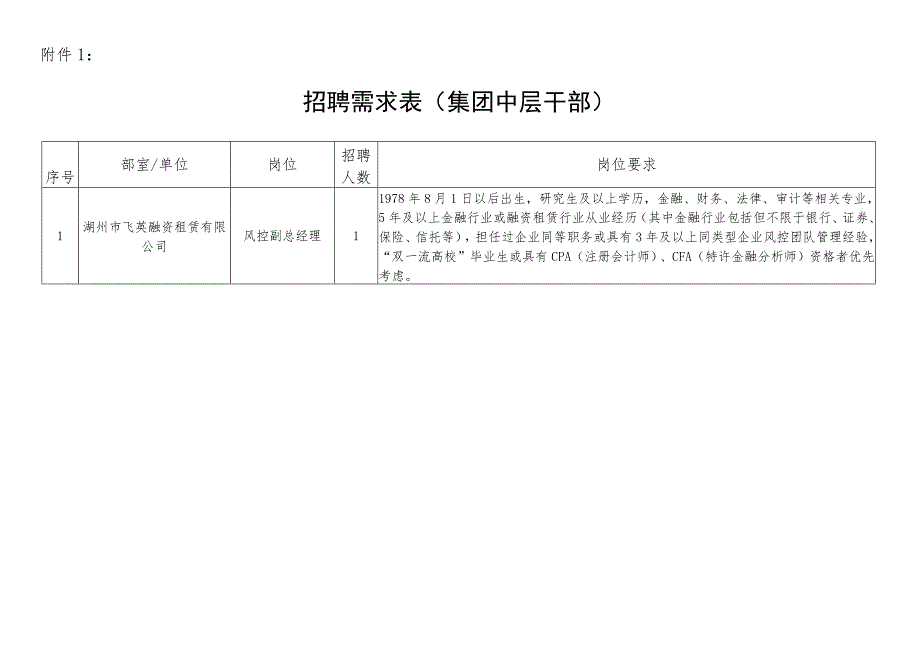 市产业集团人员招聘需求计划表.docx_第1页