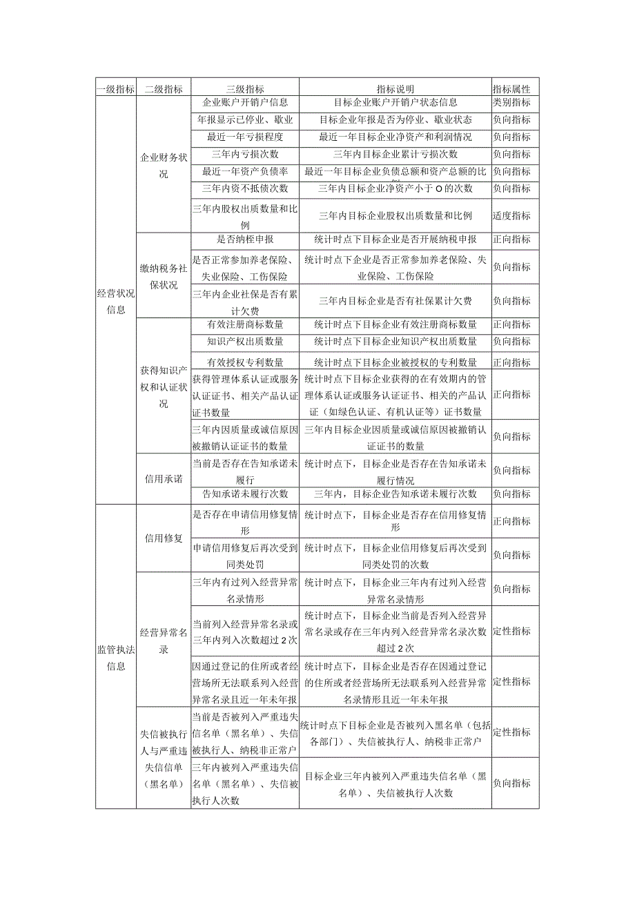 企业信用分类通用指标体系.docx_第3页