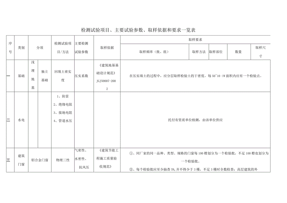 检测试验项目、主要试验参数、取样依据和要求一览表(DOC).docx_第1页