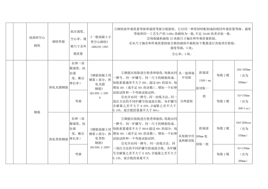 检测试验项目、主要试验参数、取样依据和要求一览表(DOC).docx_第3页