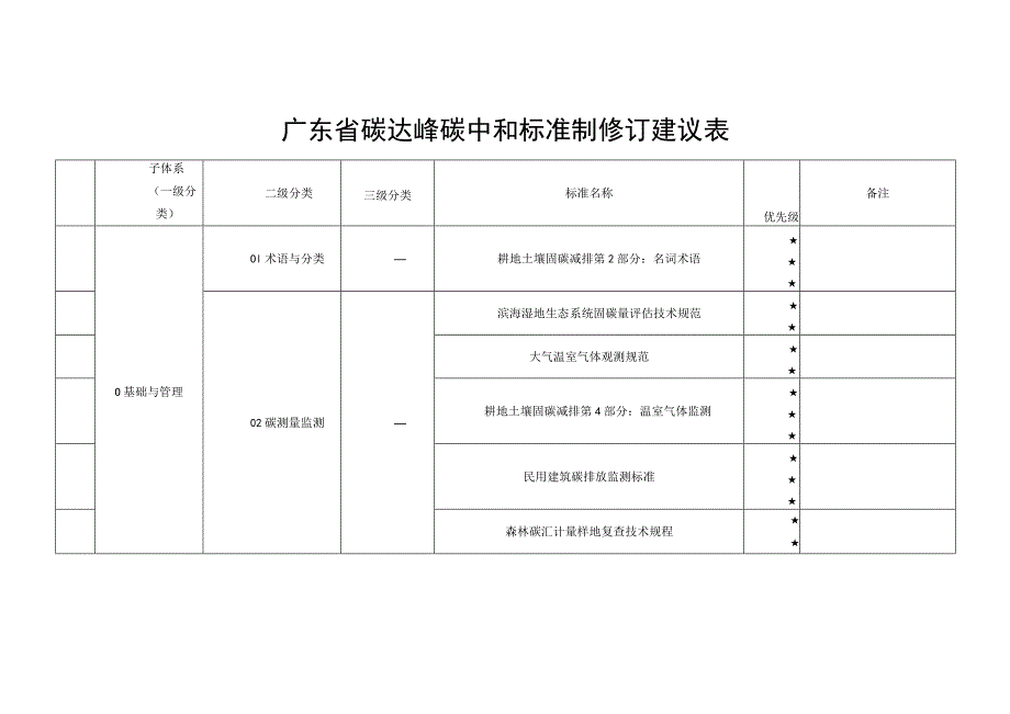 广东省碳达峰碳中和标准.docx_第1页