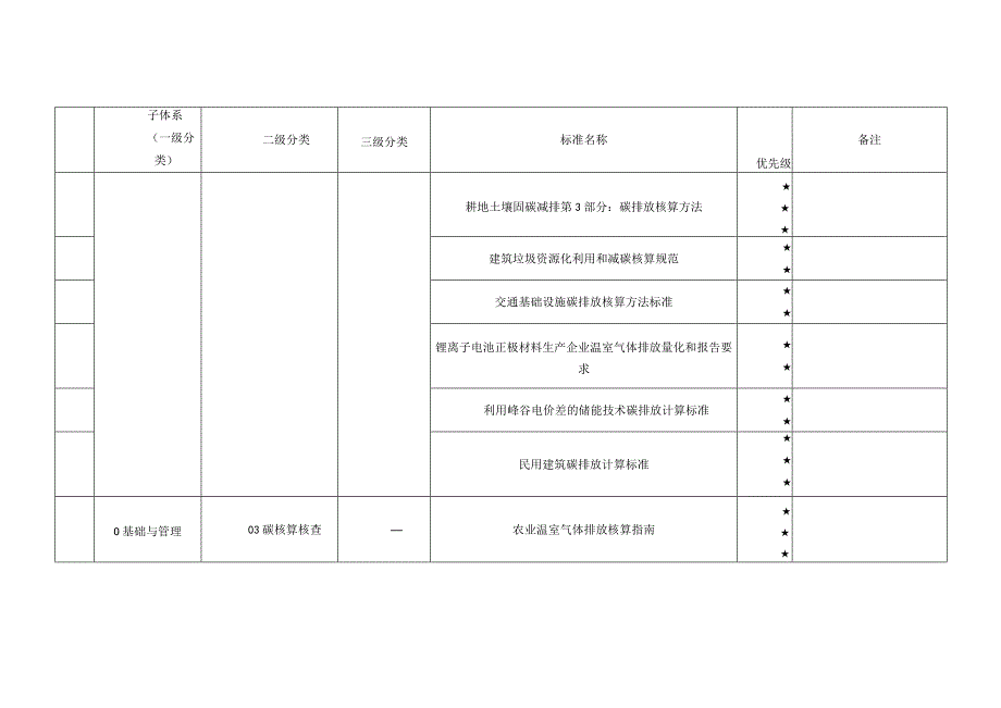 广东省碳达峰碳中和标准.docx_第3页