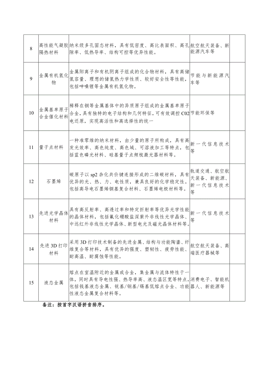 2023年《前沿材料产业化重点发展指导目录》（第一批）.docx_第2页