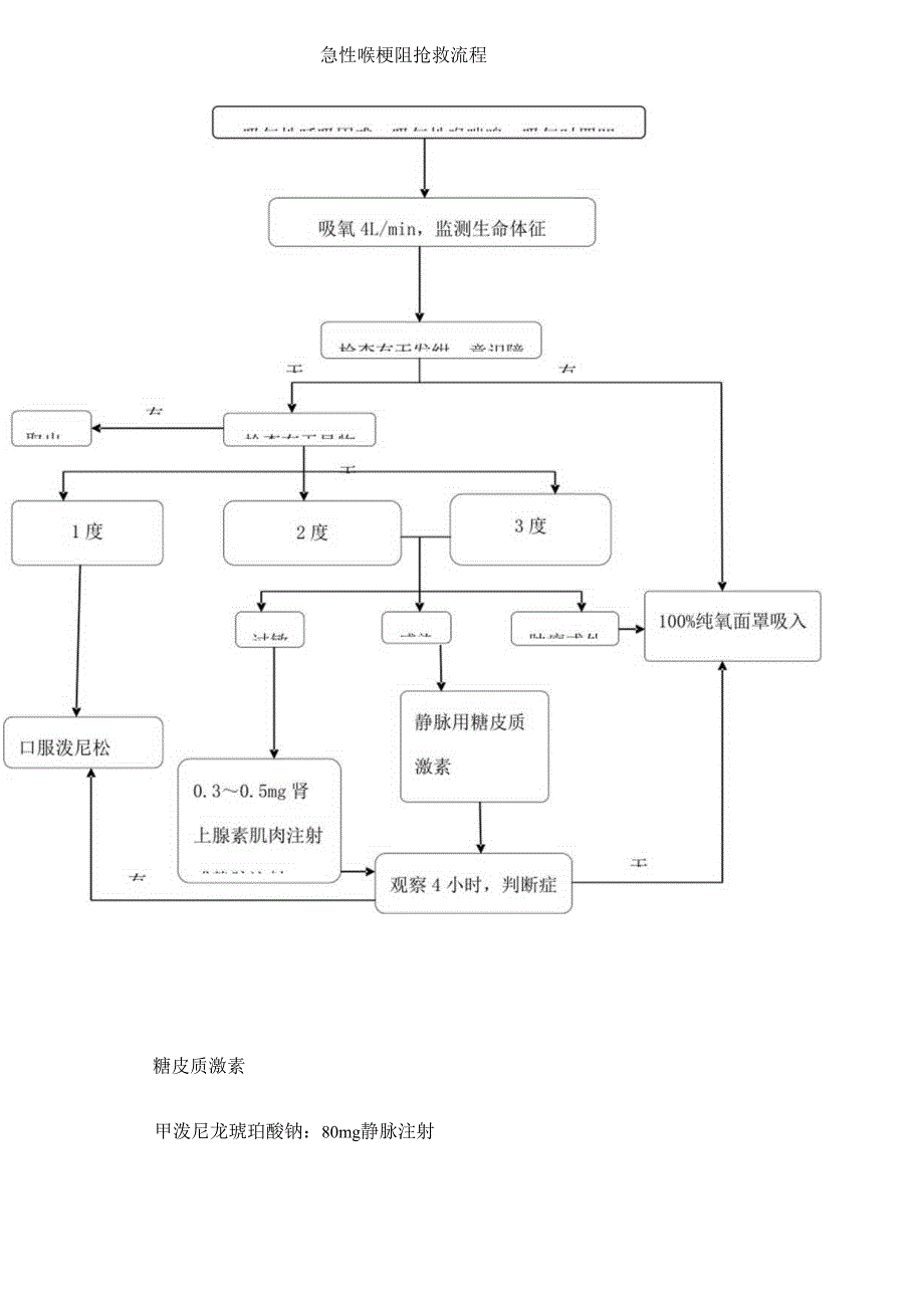 急性喉梗阻抢救流程完整版.docx_第2页