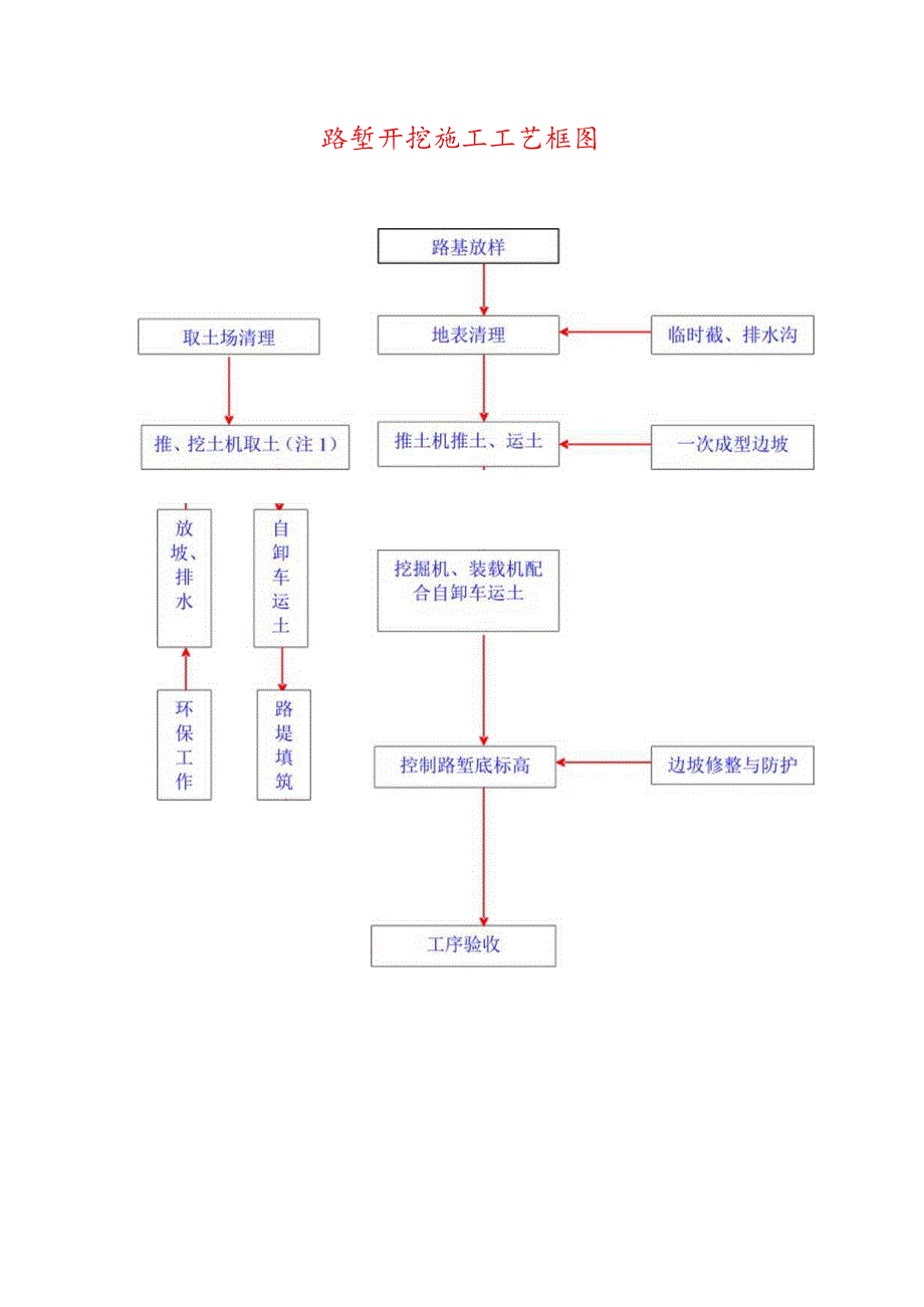 路堑开挖施工工艺框图.docx_第1页