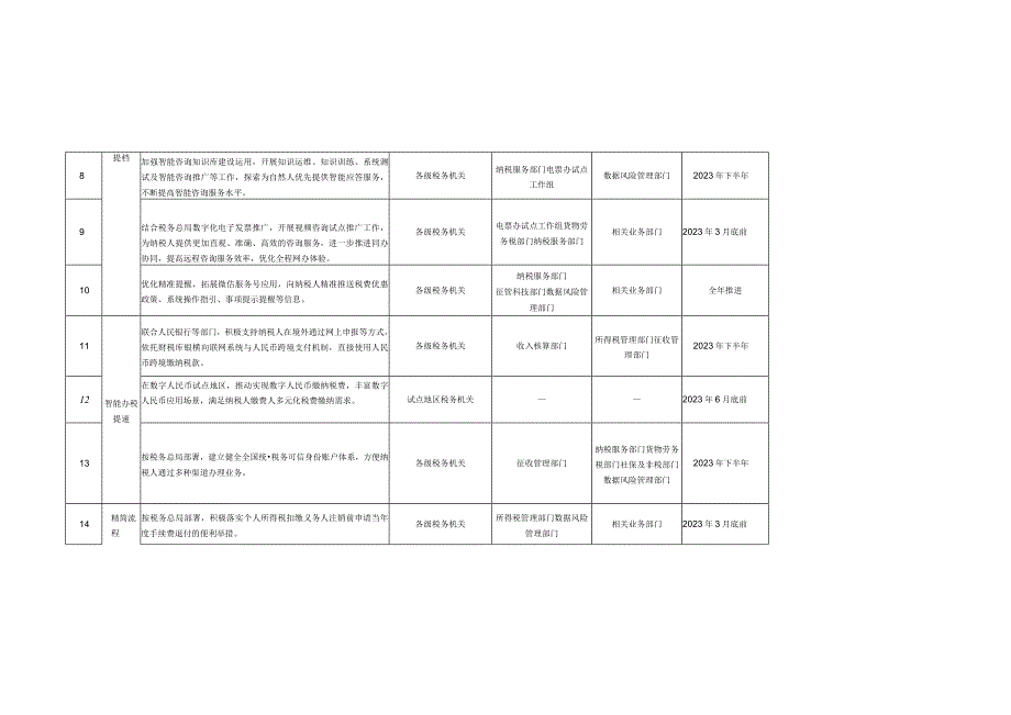 江苏省税务局2023年“便民办税春风行动”工作任务分解表.docx_第2页