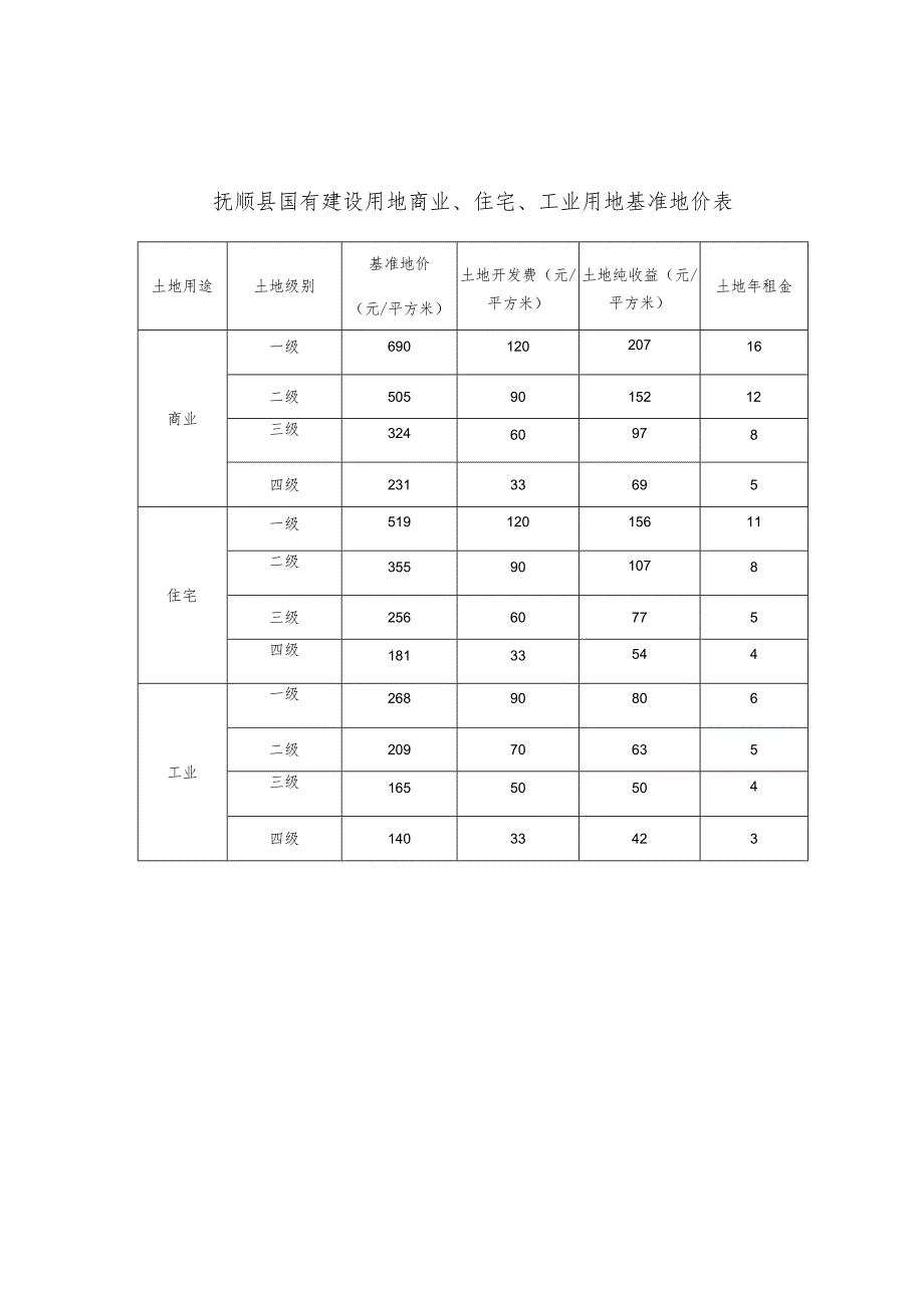 级别基准地价表抚顺县国有建设用地商业、住宅、工业用地基准地价表.docx_第1页