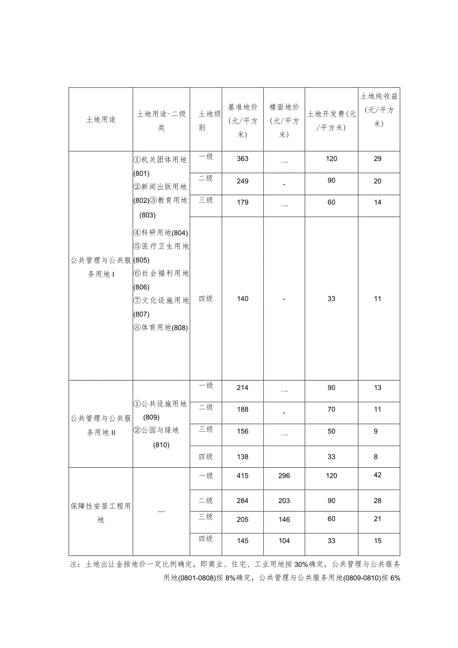 级别基准地价表抚顺县国有建设用地商业、住宅、工业用地基准地价表.docx_第2页