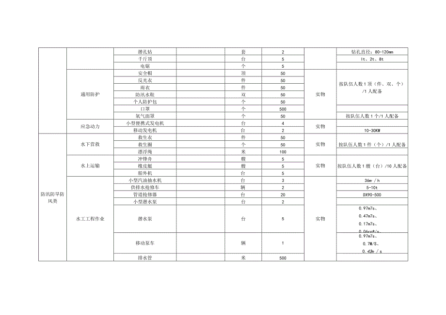 镇乡、街应急物资储备指引.docx_第2页