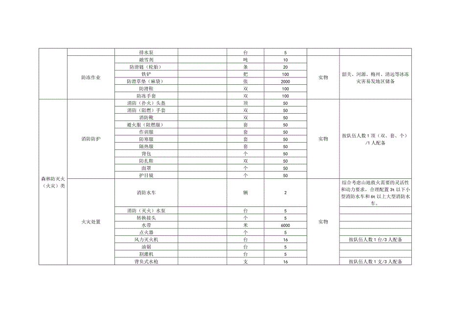 镇乡、街应急物资储备指引.docx_第3页