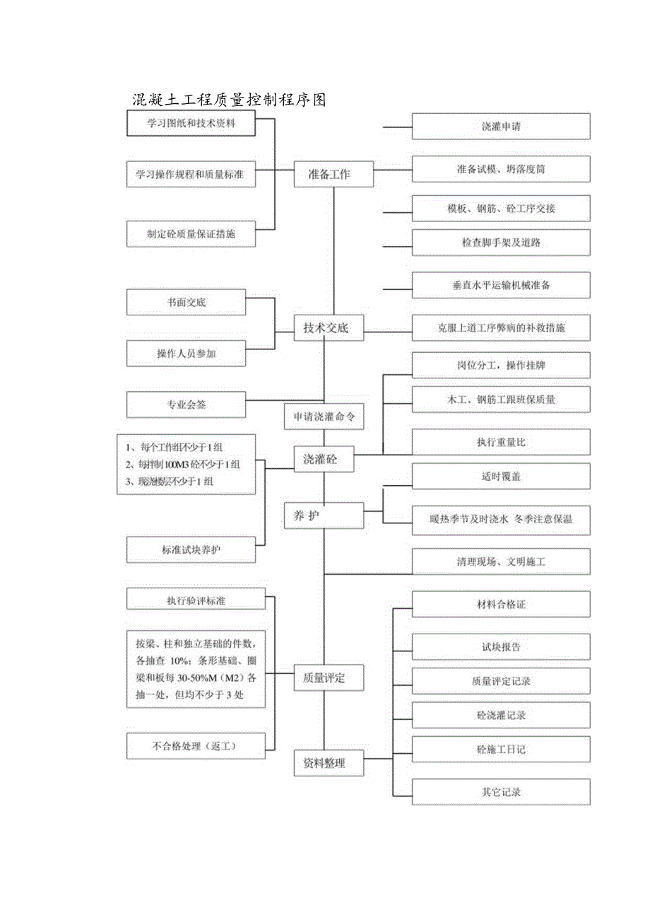 混凝土工程质量控制程序图.docx_第1页