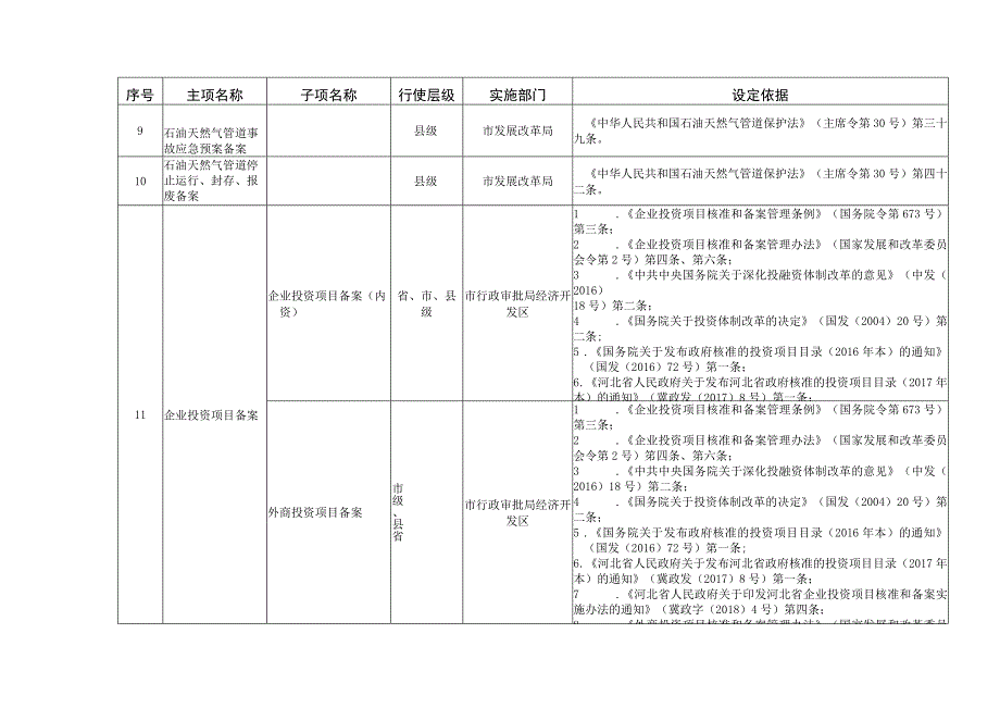 辛集市行政备案事项目录设定依据.docx_第2页