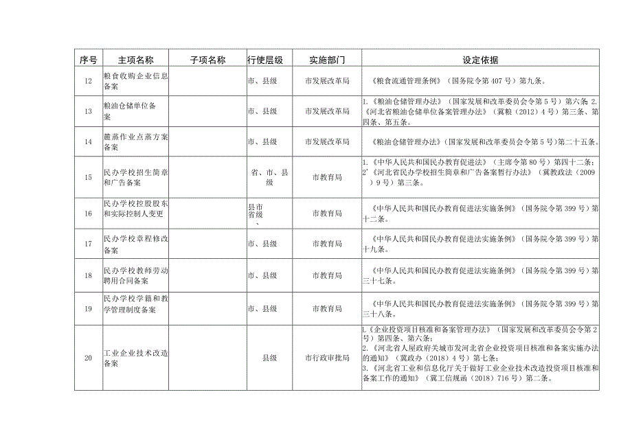 辛集市行政备案事项目录设定依据.docx_第3页