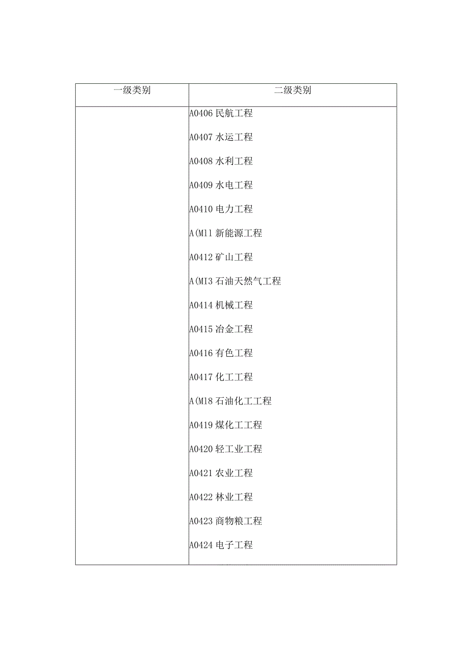 湖北交通投资集团有限公司评标评审专家专业分类标准.docx_第2页