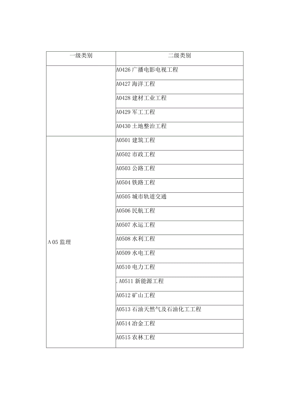 湖北交通投资集团有限公司评标评审专家专业分类标准.docx_第3页