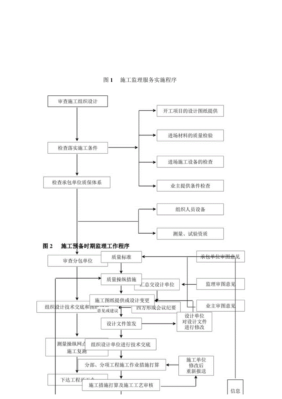 天燃气工程中压管道庭院工程监理工作程序.docx_第2页