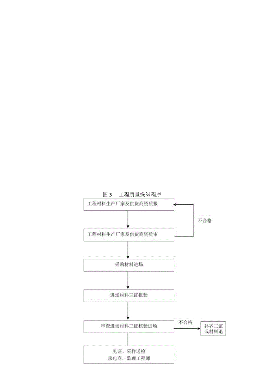 天燃气工程中压管道庭院工程监理工作程序.docx_第3页