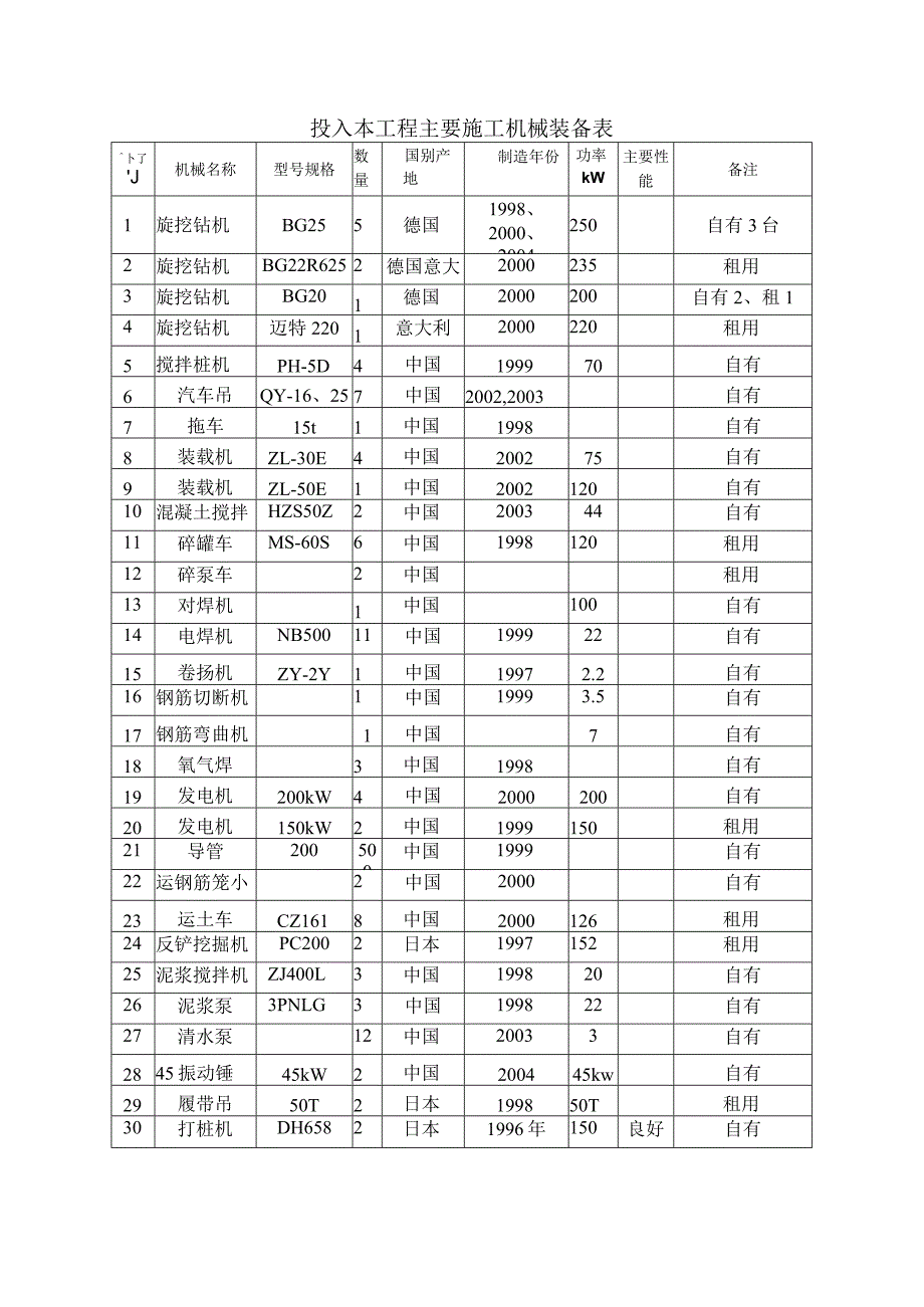 投入本工程主要施工机械装备表.docx_第1页