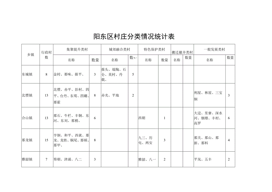 阳东区村庄分类情况统计表.docx_第1页