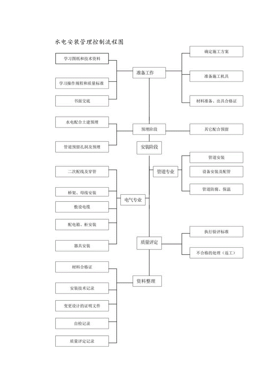 水电安装管理控制流程图.docx_第1页