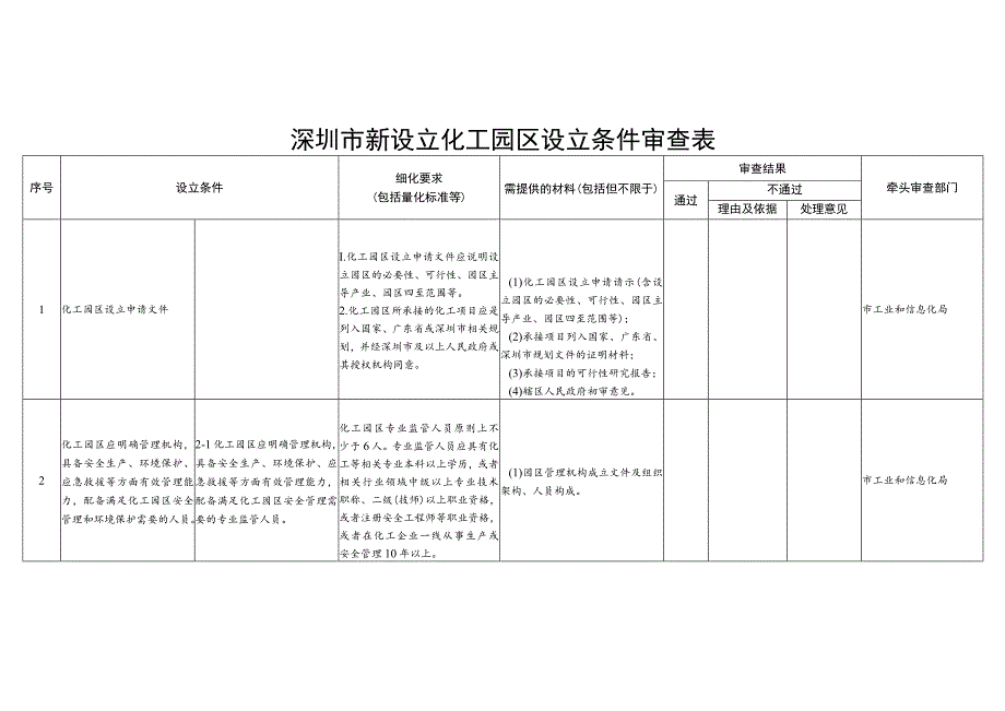 深圳市新设立化工园区设立条件审查表.docx_第1页