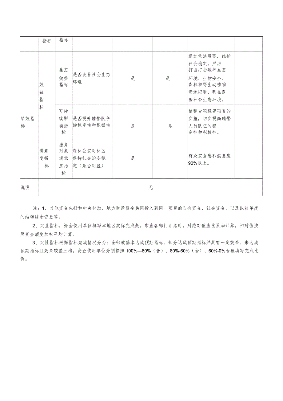 辅警专项资金绩效目标自评表.docx_第2页