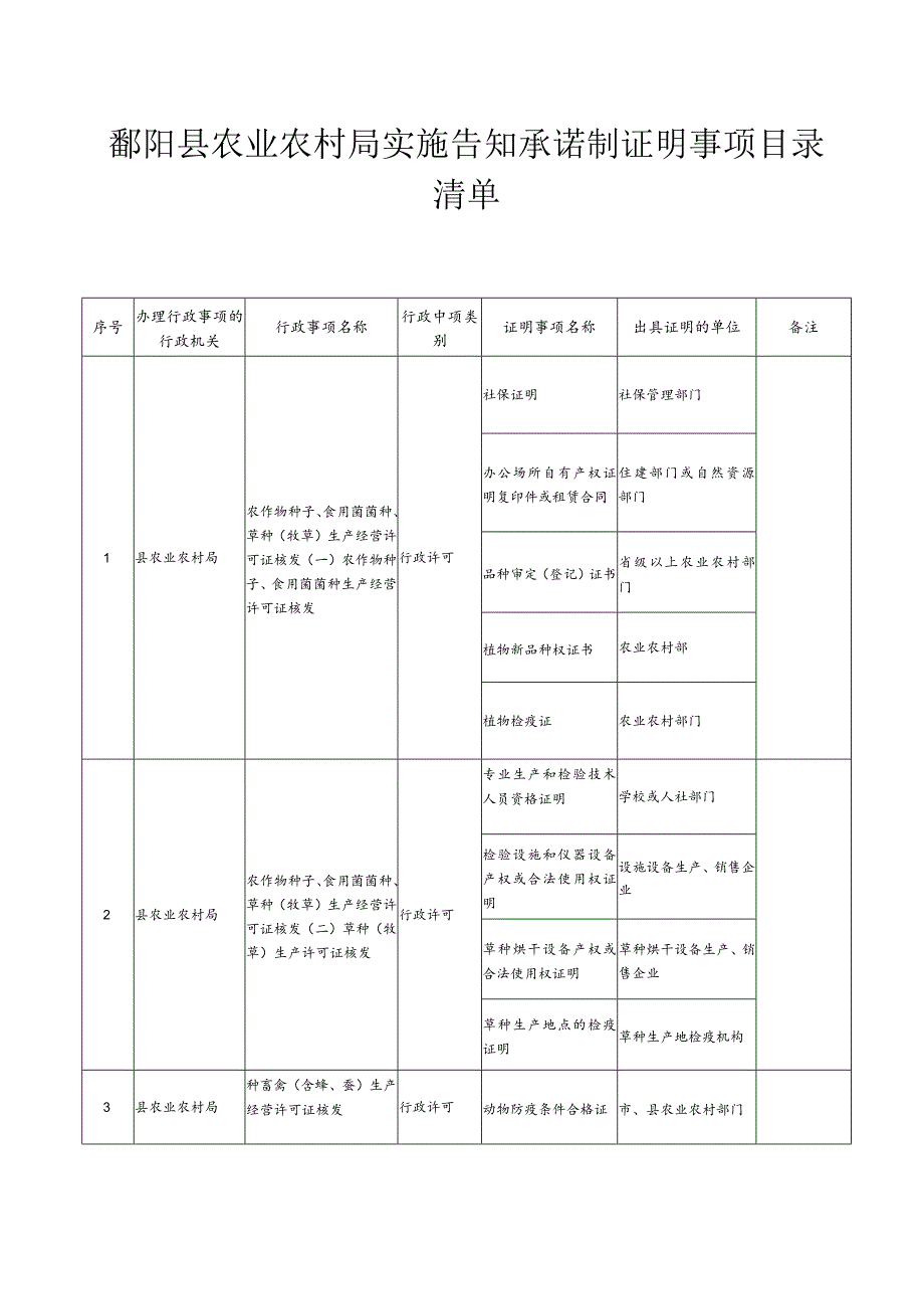 鄱阳县农业农村局实施告知承诺制证明事项目录清单.docx_第1页