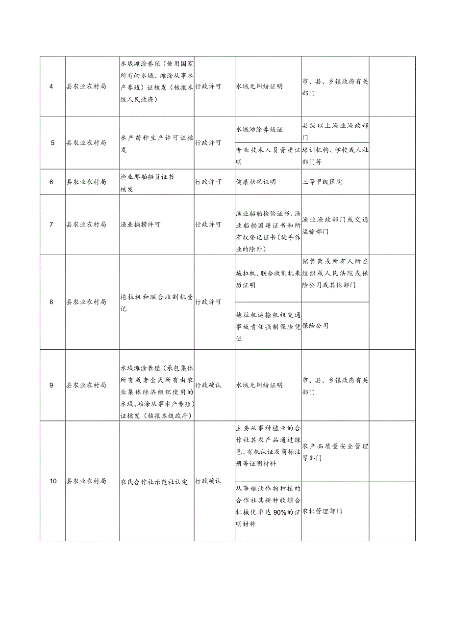 鄱阳县农业农村局实施告知承诺制证明事项目录清单.docx_第2页