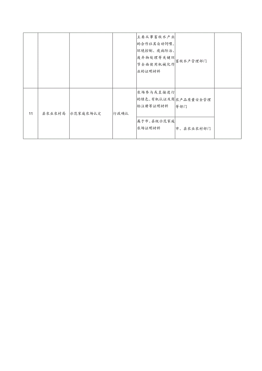 鄱阳县农业农村局实施告知承诺制证明事项目录清单.docx_第3页