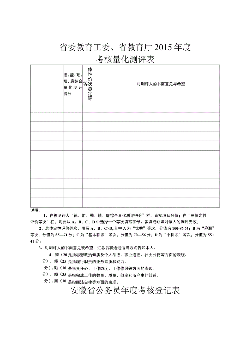 省委教育工委、省教育厅2015年度考核量化测评表.docx_第1页