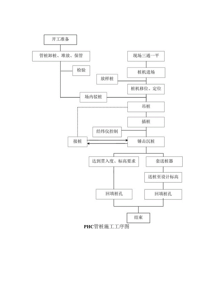 PHC管桩施工工序图.docx_第1页