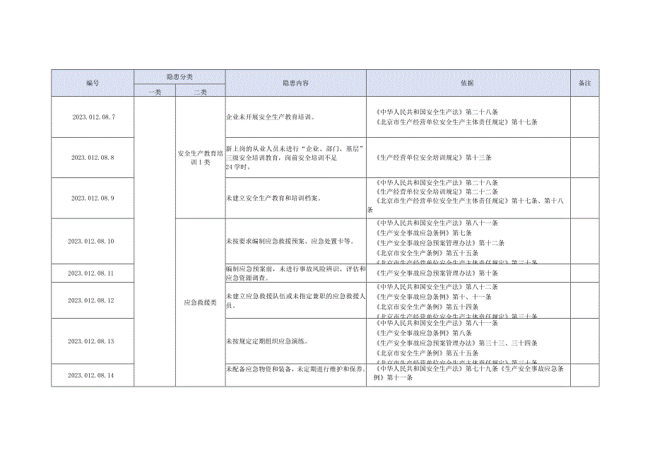 2023版星级酒店生产安全事故隐患清单--8页.docx_第2页