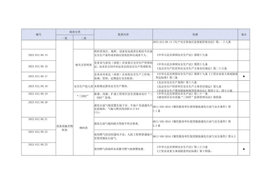 2023版星级酒店生产安全事故隐患清单--8页.docx_第3页