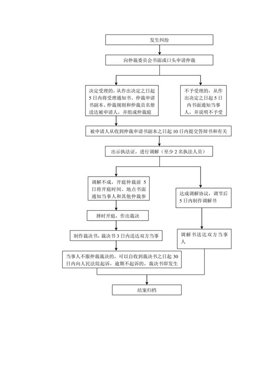 漯河市财政局行政职权流程图.docx_第2页