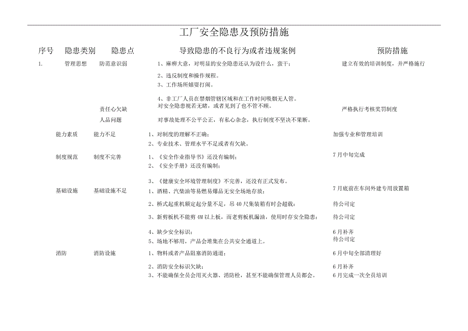 工厂安全隐患与预防措施方案.docx_第1页