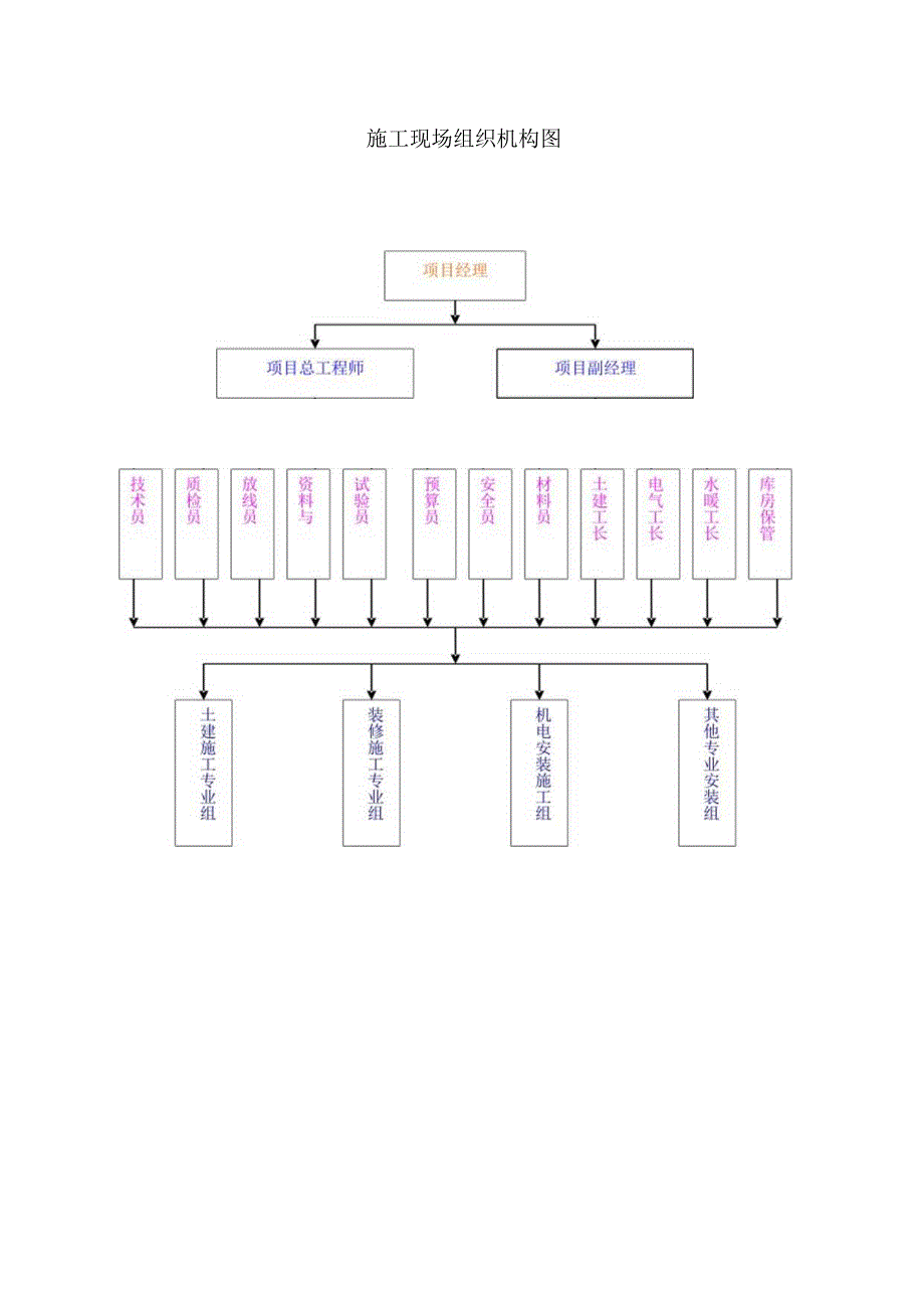 施工现场组织机构图.docx_第1页