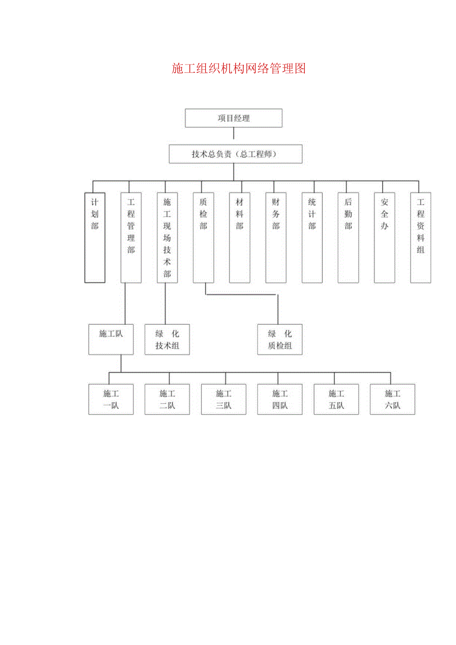 施工组织机构网络管理图.docx_第1页