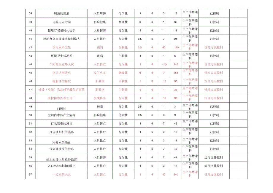 危险源调查表（生产部烤漆科）.docx_第3页