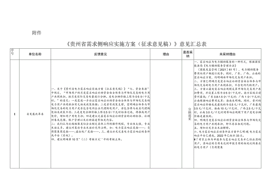 需求侧响应实施方案（征求意见稿）意见汇总表.docx_第1页